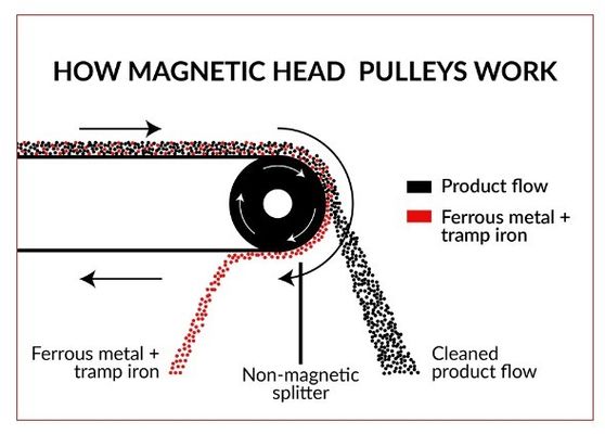 Puliera magnetica ad alto Gauss per l'industria mineraria 14000 Gauss e tempi di campionamento rapidi