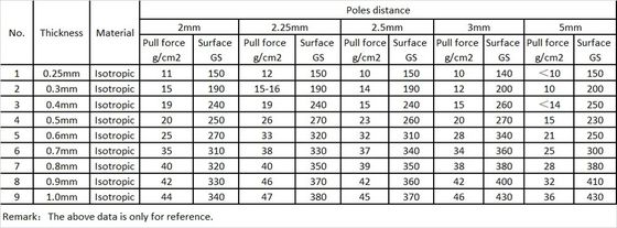 1200 mm Larghezza massima Dimensione Carta magnetica di gomma PVC Rollo magnetico flessibile Spessore 0,5 mm